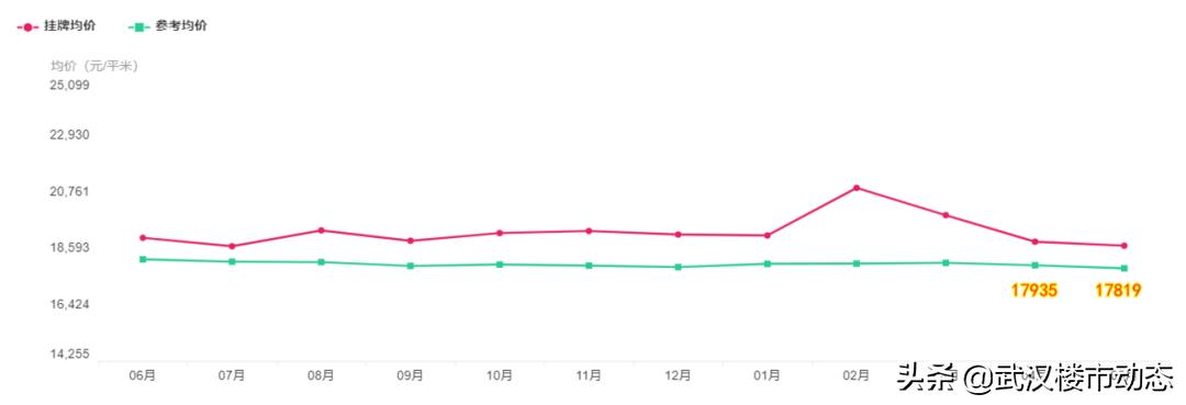 又跌了！有房东大降55万抛售！武汉各区二手房真实成交价曝光