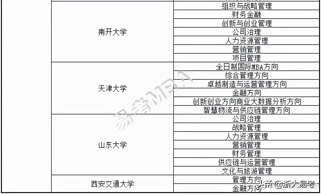 常见mba专业方向及院校特色汇总,开设mba的专业
