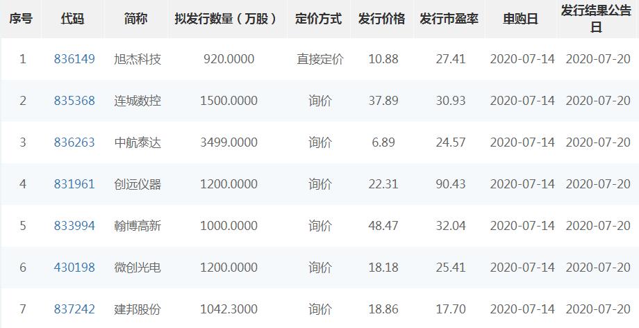 新三板精选层新股网下如何申购,下周7只新三板精选层申购