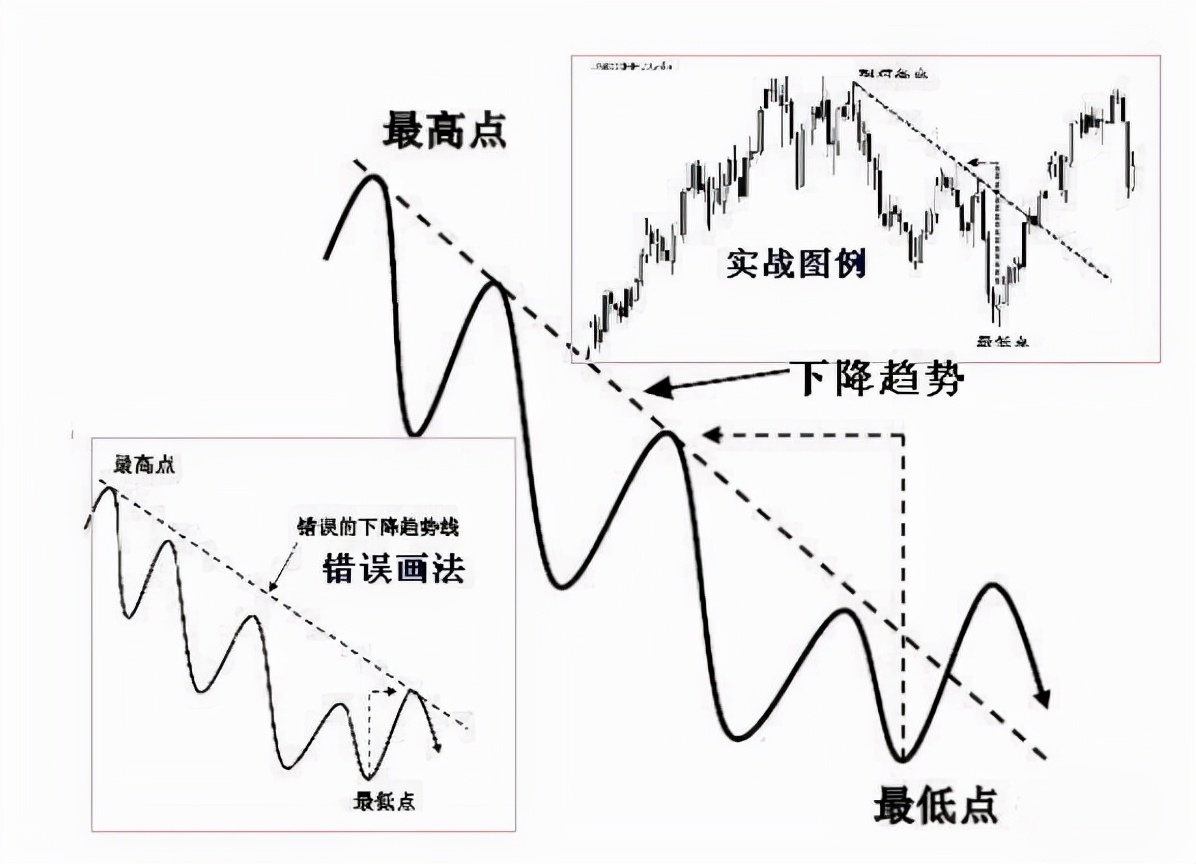 期货趋势判断视频,干货趋势线拐点的正确画法
