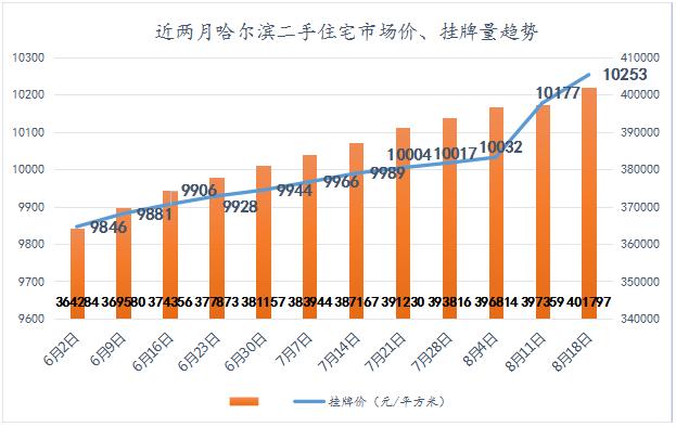 量价齐涨！哈市二手房市场价周环涨0.75%，香坊蝉联两周涨幅第一