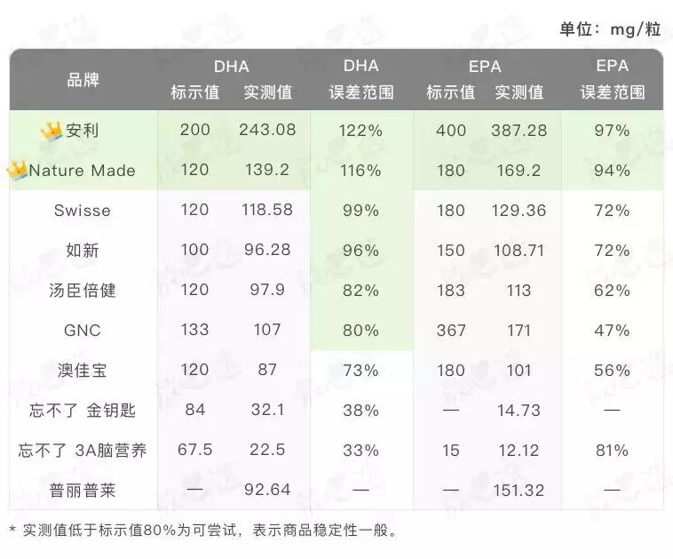 吴昕天天嗑的这瓶保健品，实测不咋地哦