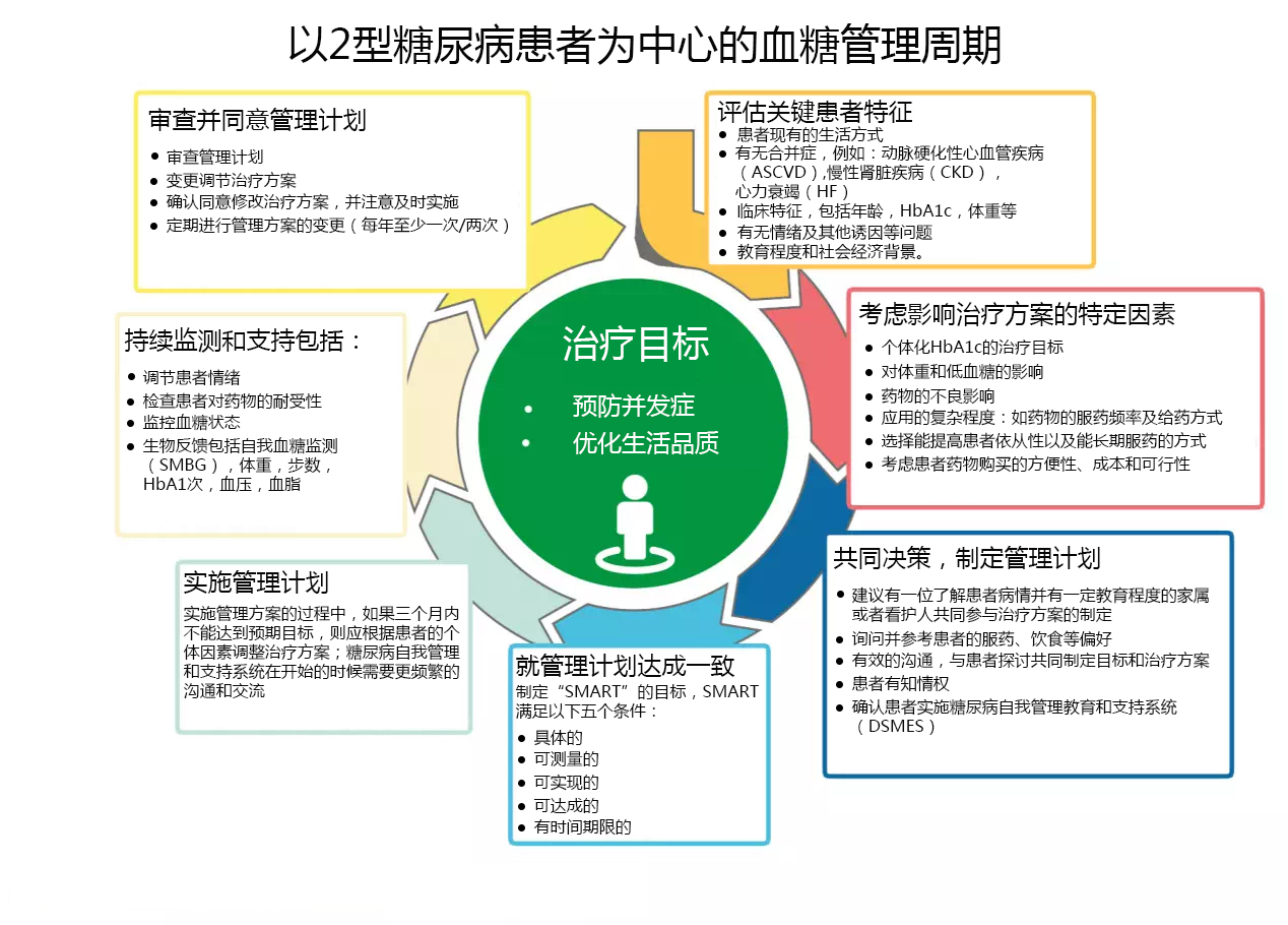 糖尿病的防治现状,总结当前糖尿病诊疗的进展