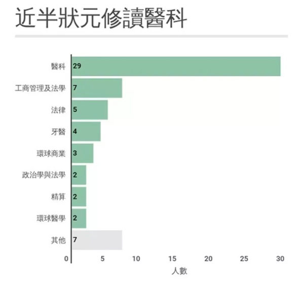 大陆状元香港读医科,香港的状元为什么学医