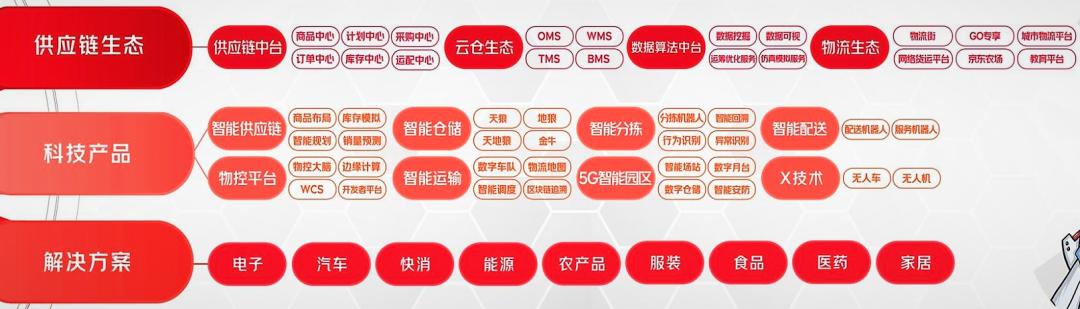 蚂蚁物流与京东物流,透过蚂蚁金服京东数科看数字科技