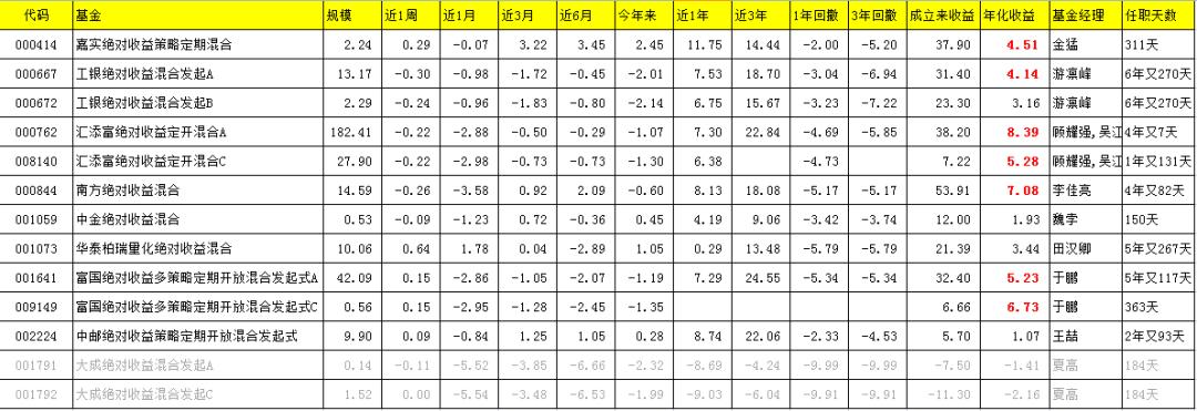 追求绝对收益的基金,基金绝对收益和相对收益