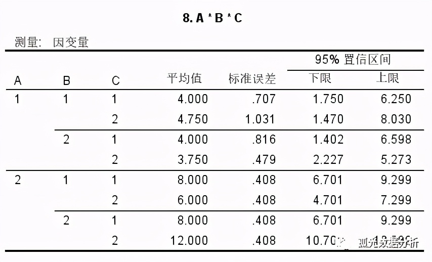 单因素均等重复试验方差分析,单因素方差分析中f值怎么看