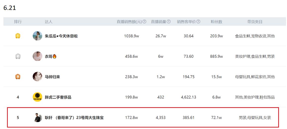 直播6小时卖了100件,直播6小时卖6亿