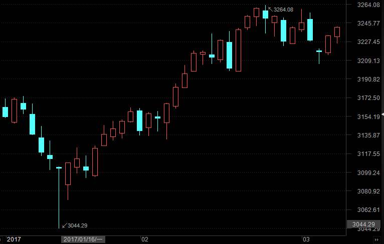 股票单针探底形态图,底部单针探底选股公式