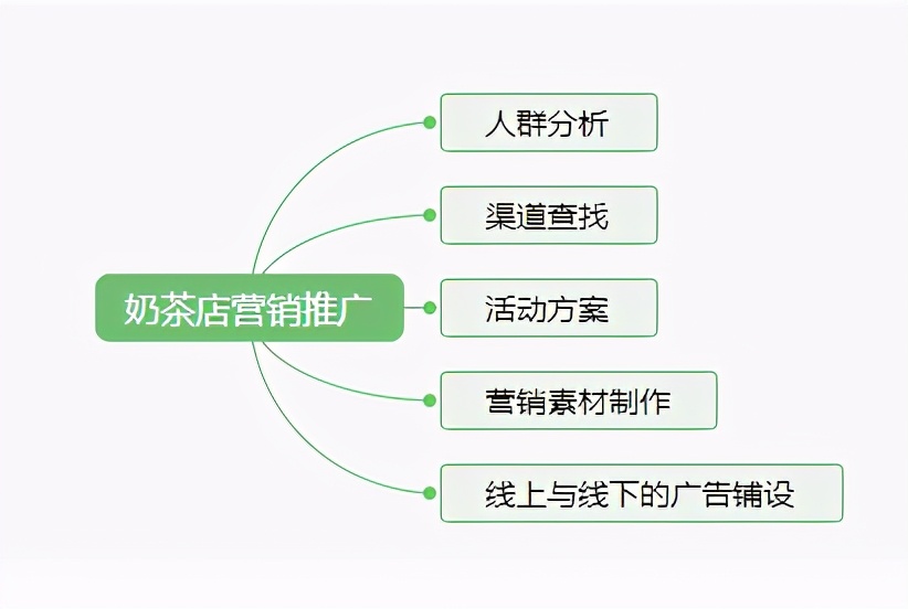 学校内开奶茶店,开奶茶店的忠告