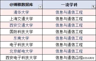 信息与通信工程院校排名,信息与通信工程专业大学排名