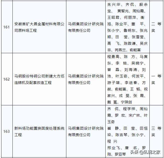2023年冶金行业优秀工程设计,中国钢铁工业科技进步奖