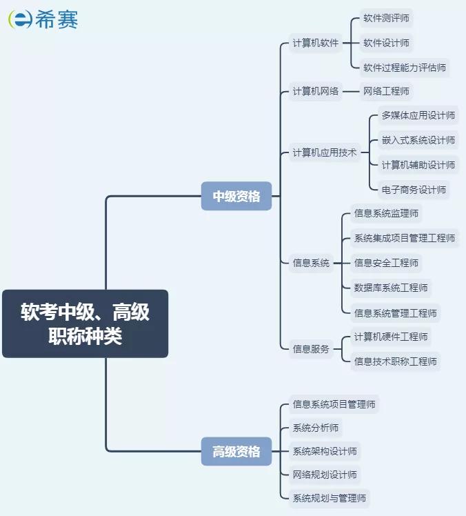 软考是选择科目再考单个科目吗,软考报名2024年中级报哪个科目