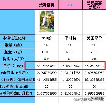 荒野盛宴猫粮值得买吗,荒野盛宴猫粮烤鸭