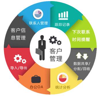 crm如何进行客户管理,crm客户报价管理