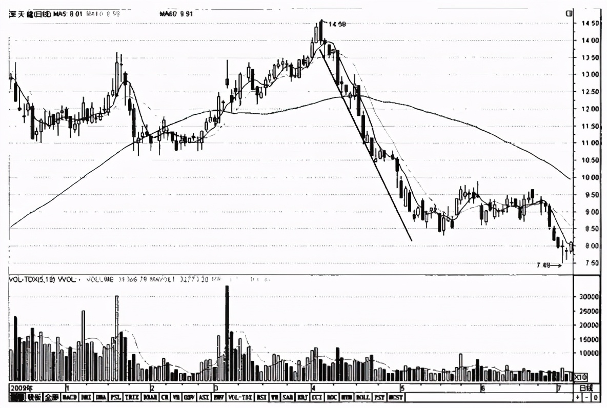 如何准确判断主力是出货还是洗盘,通过成交量判断主力出货还是洗盘