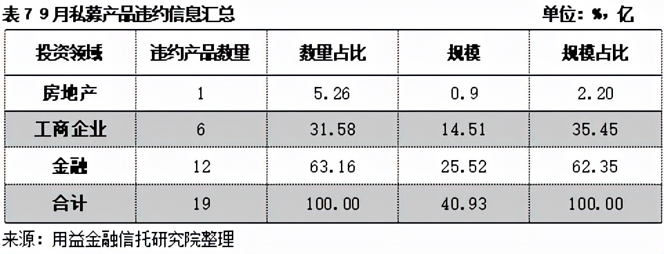 信托违约事件频频爆发,信托资管计划违约