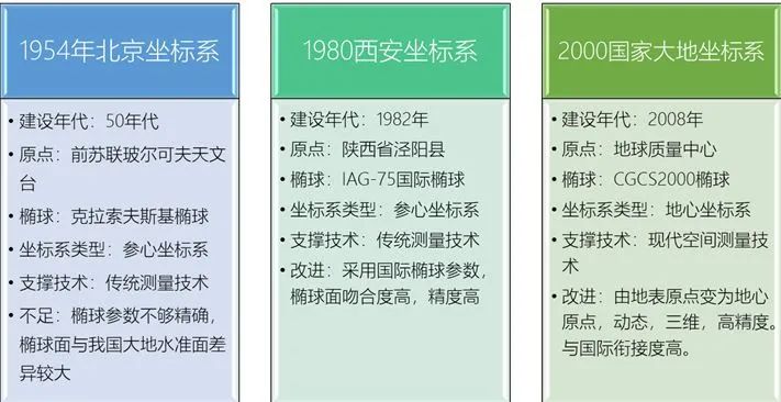国家2000坐标系图解,中国2000坐标系通俗解释
