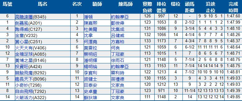 7月14号香港（沙田）赛马结果