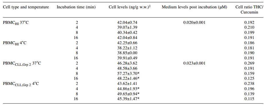 中药姜黄素能分布到慢淋白血病的单核细胞当中起到辅助杀肿瘤作用