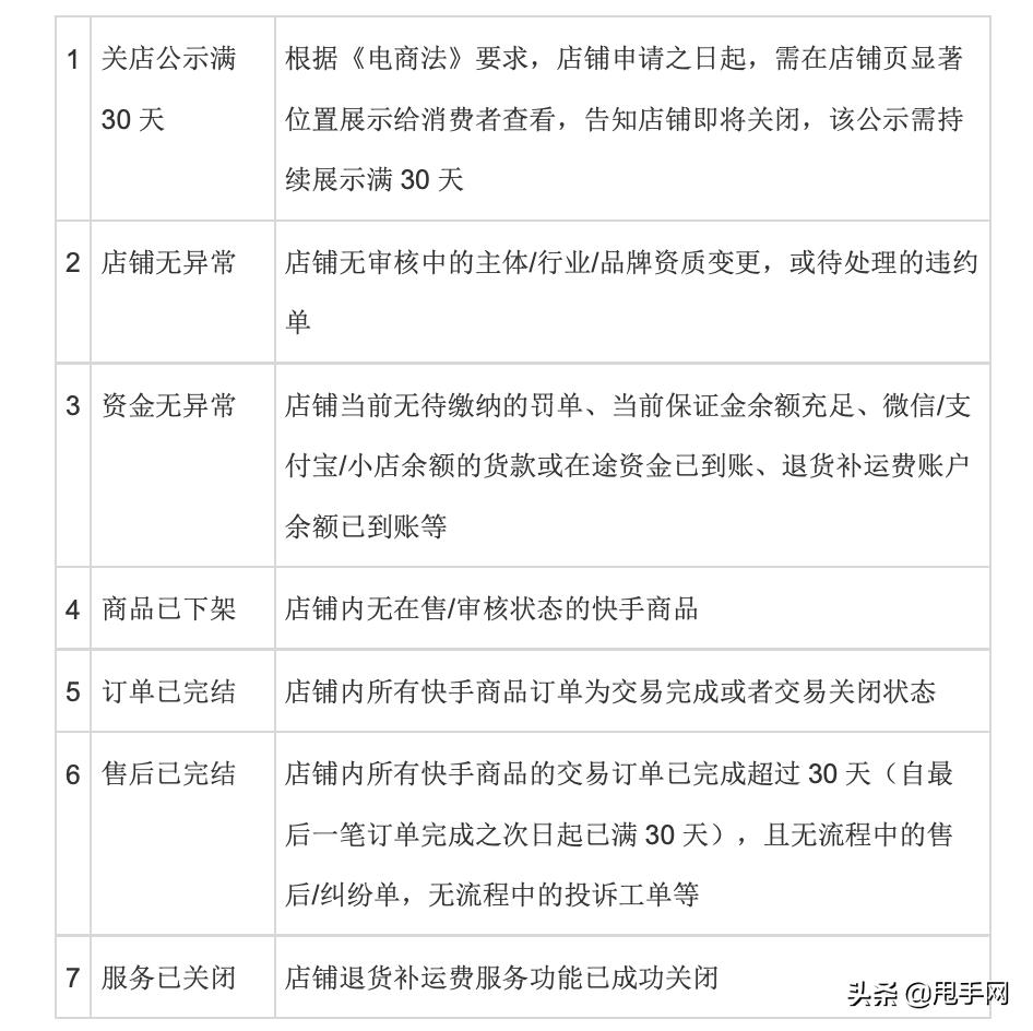 快手关闭店铺退保证金需要多久,快手小店可以在手机上退保证金