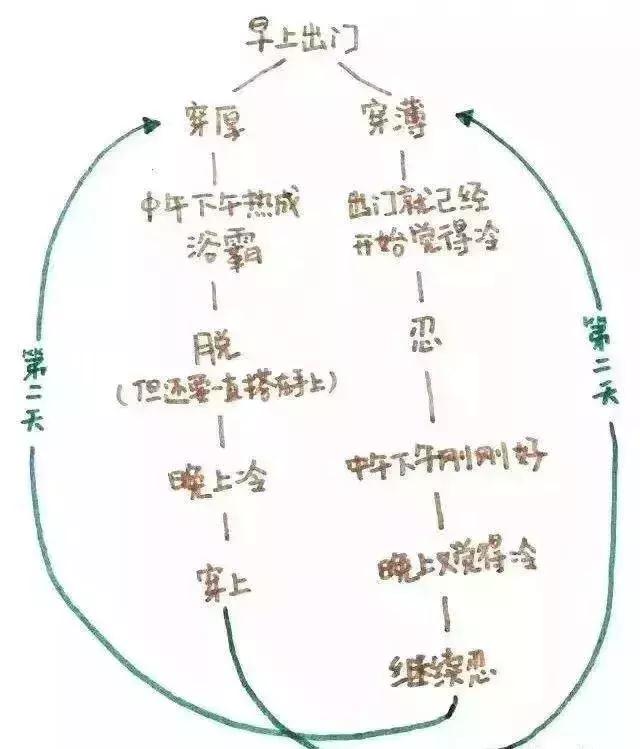 天气早晚秋寒明显双休日气温回升,本周以晴好天气为主怎么说