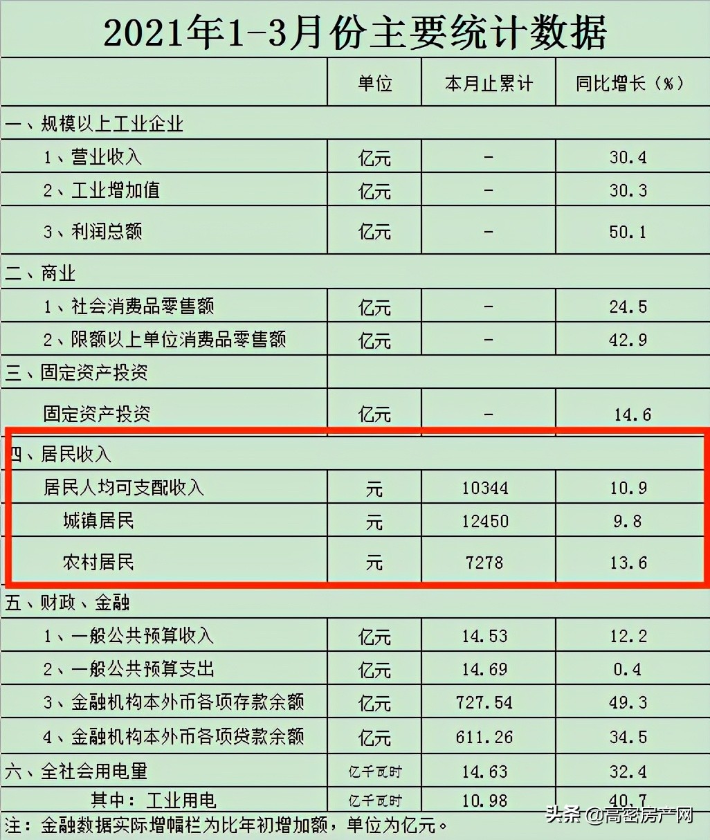 高密市2019年经济,高密2020年人均收入