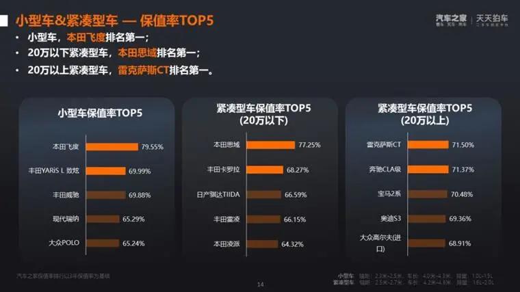 比亚迪宋plusdmi二手车保值率,二手车十年保值率排行榜
