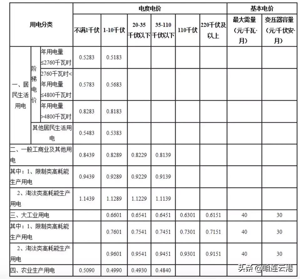 连云港收费吗,连云港收费系统