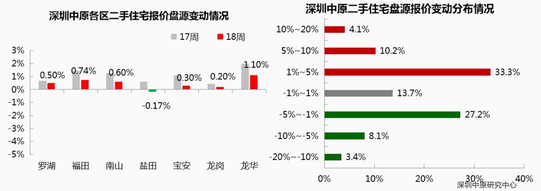 深圳楼市5月份看房量,深圳五一楼市最新行情