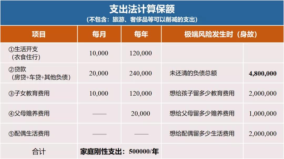 保额的计算原则,意外保额买多少合理