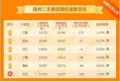 扬州明发商业广场二手房房价走势,扬州三室二厅25万左右急售二手房