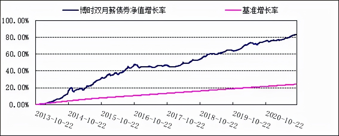 博时基金三季报-博时双月薪债券（000277）