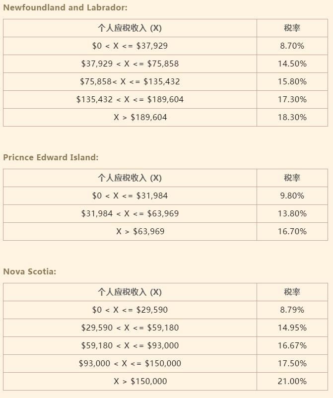 2021加拿大个税税率一览表 (加拿大个税是每月还是每年)