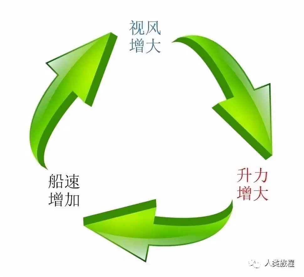 帆船能远洋航行吗,帆船能跑得比风快吗