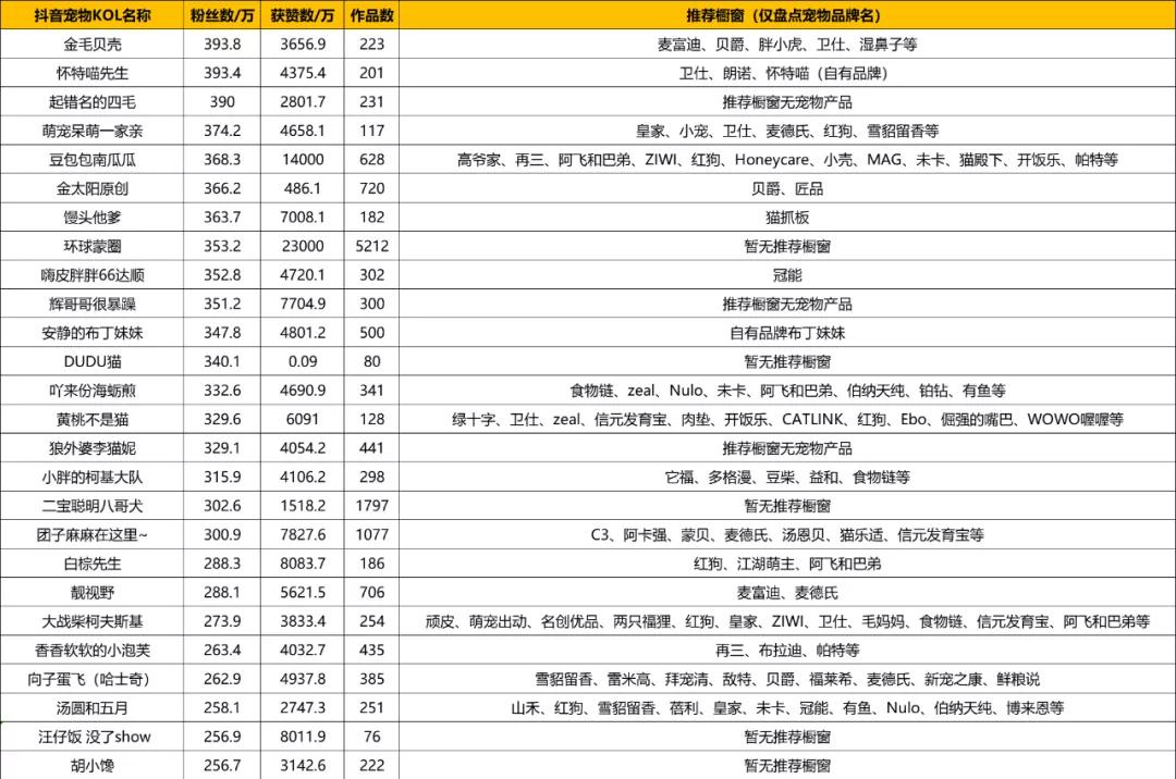 抖音萌宠达人top100盘点,抖音萌宠排名百万