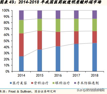 华熙生物玻尿酸到底多赚钱,华熙生物玻尿酸市场渠道策略