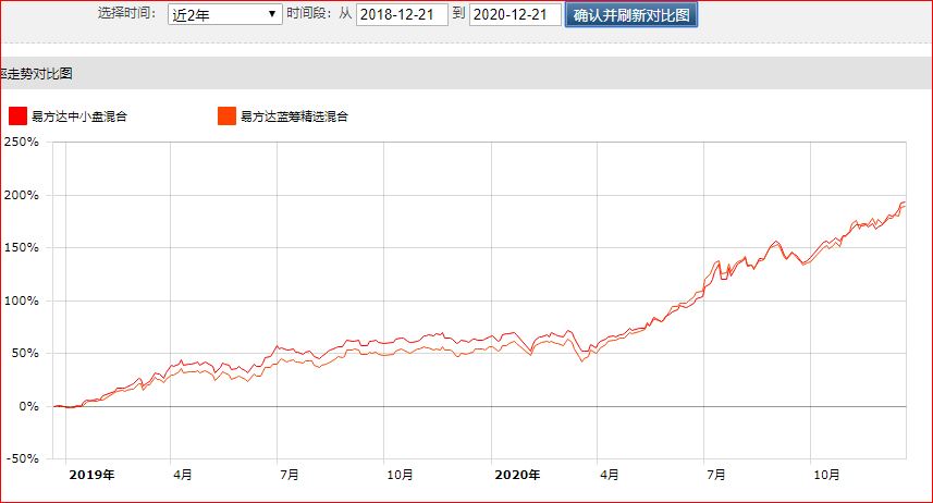 张坤易方达蓝筹可以进入吗,易方达蓝筹基金对比易方达上证50
