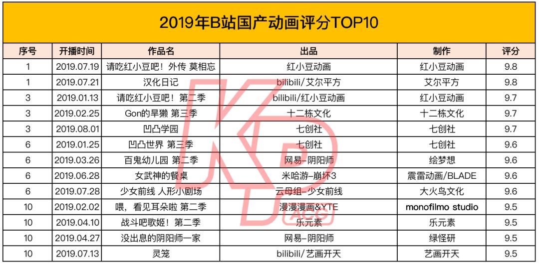 2019国产动画热度排行,2018国产动画