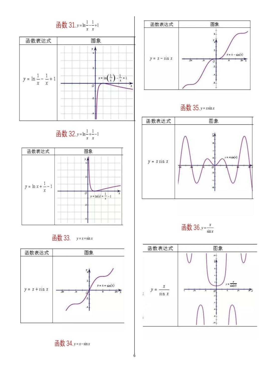 2022高考数学一轮复习资料：62个重要函数图像归纳