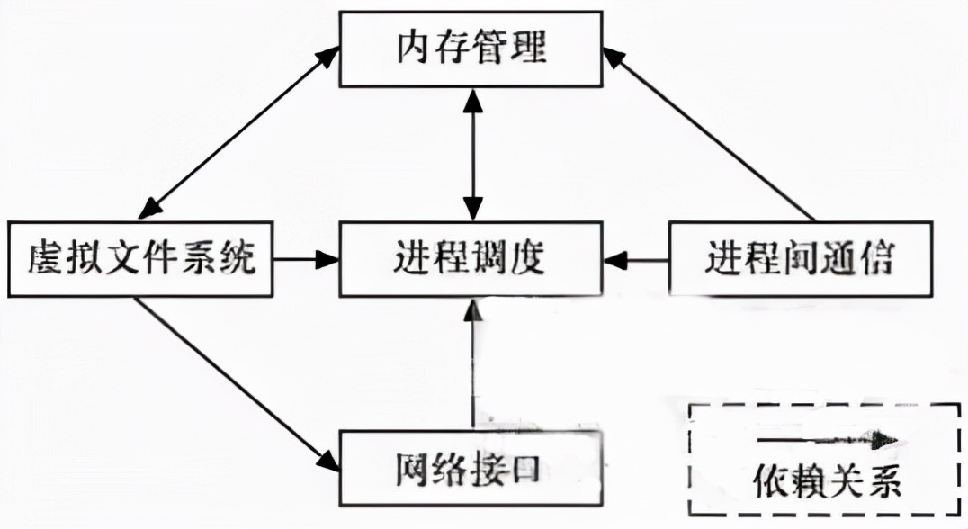 深入学习linux内核及操作系统教程,linux内核的五大子系统代码实现