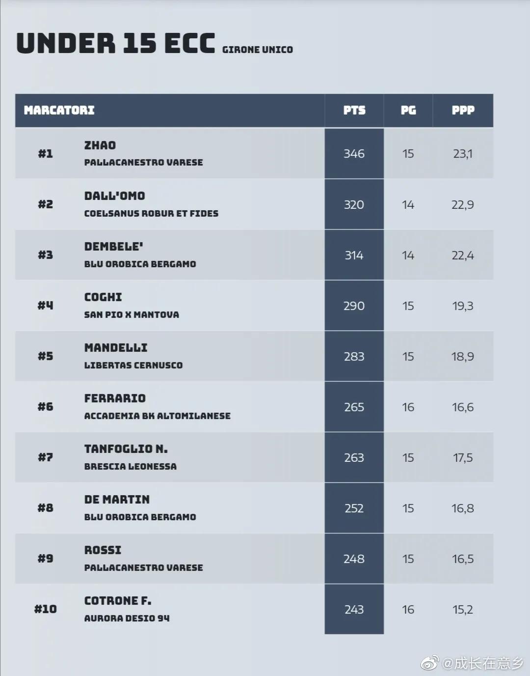 16岁中国后卫,16岁中国小将在意大利打球