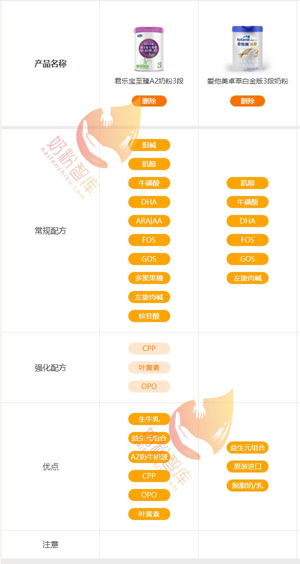 君乐宝至臻配方测评推荐,君乐宝至臻a2和德版爱他美哪个好