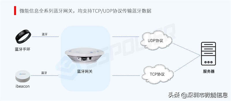 蓝牙网关的作用及用法,蓝牙网关数据传输方法