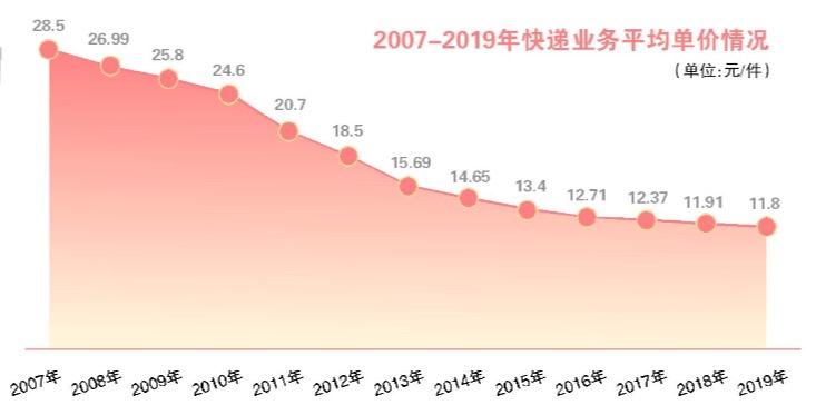8毛钱就可发全国,中国快递公司正在被自己的低价战略*杀屠**