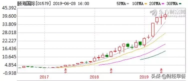 三年涨了600多倍的股票,已经三年涨十倍的股票有哪些