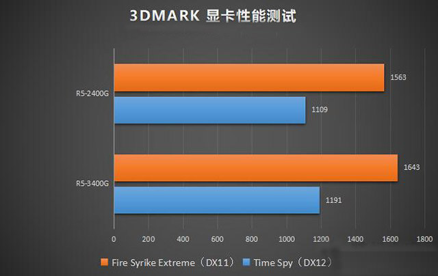 amd锐龙53400g,amd锐龙53400ge