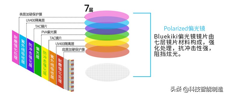 镜片渐变色防蓝光眼镜,防雾眼镜蔡司镜片