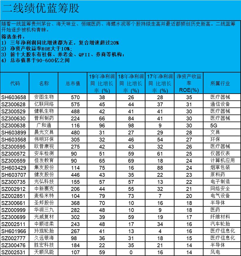 中国股市10大优质蓝筹股,大盘蓝筹股50股名单