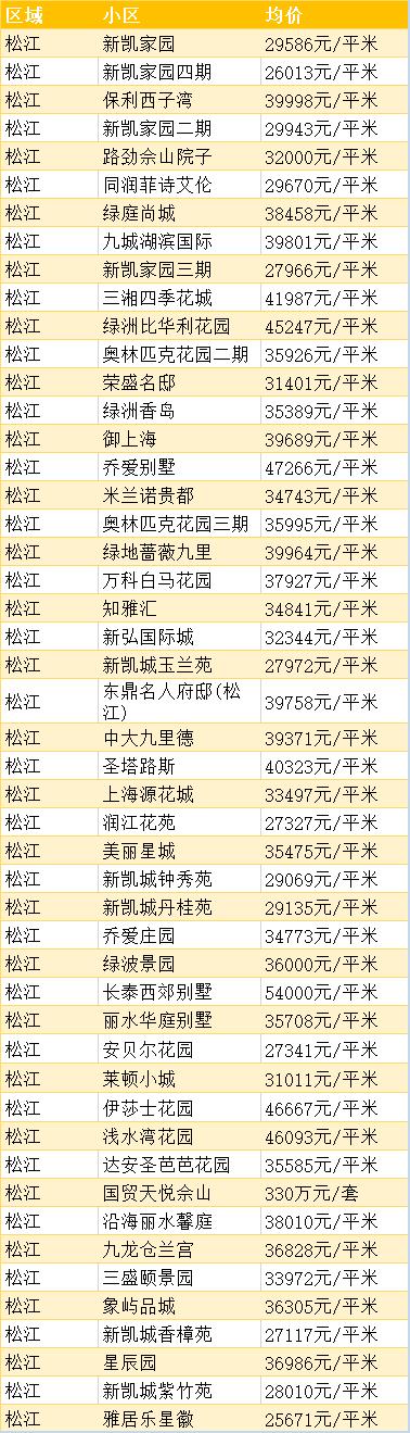 上海浦东的房价多少钱一平方,上海徐汇区房价多少钱一平方